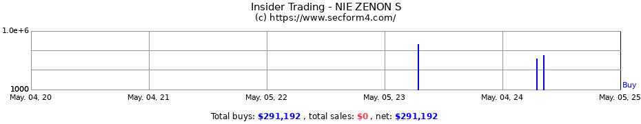 Insider Trading Transactions for NIE ZENON S