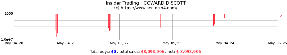 Insider Trading Transactions for COWARD D SCOTT