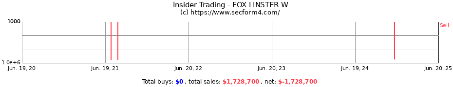Insider Trading Transactions for FOX LINSTER W