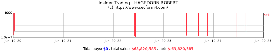 Insider Trading Transactions for HAGEDORN ROBERT