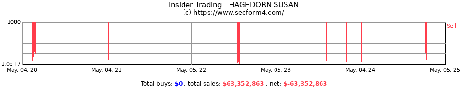 Insider Trading Transactions for HAGEDORN SUSAN