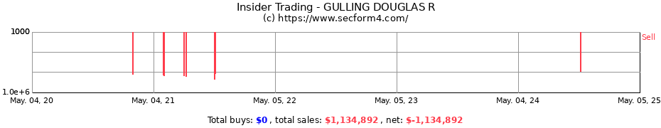 Insider Trading Transactions for GULLING DOUGLAS R