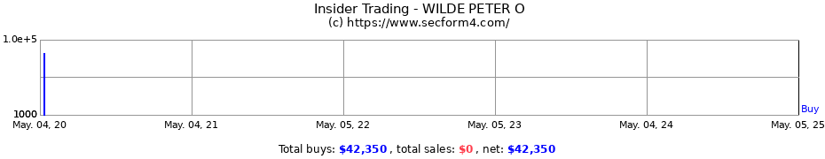 Insider Trading Transactions for WILDE PETER O