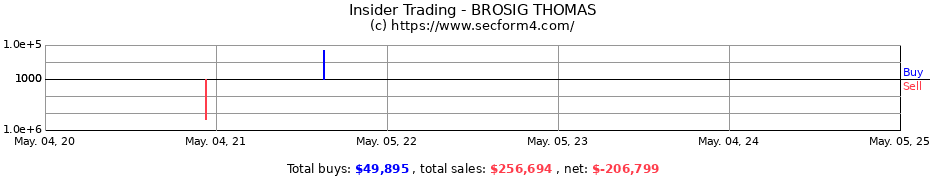 Insider Trading Transactions for BROSIG THOMAS