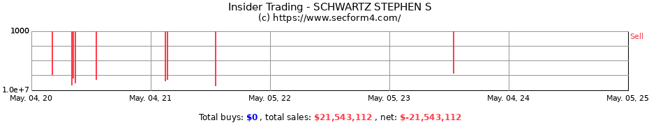 Insider Trading Transactions for SCHWARTZ STEPHEN S