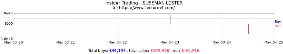 Insider Trading Transactions for SUSSMAN LESTER