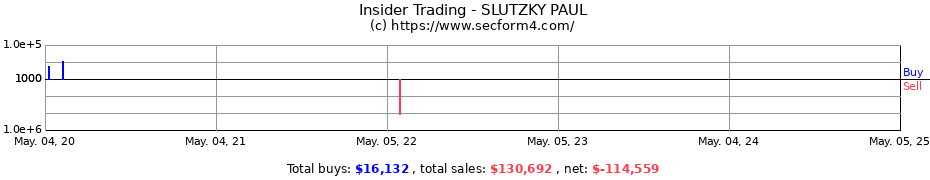 Insider Trading Transactions for SLUTZKY PAUL