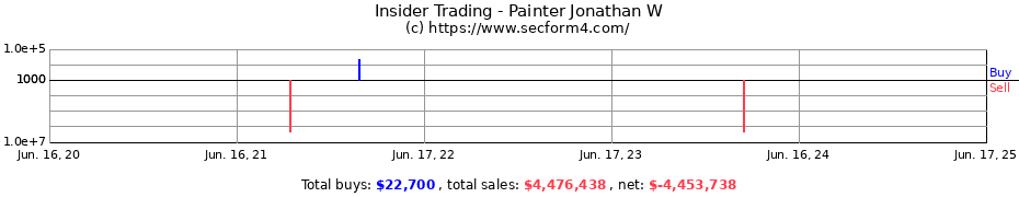 Insider Trading Transactions for Painter Jonathan W