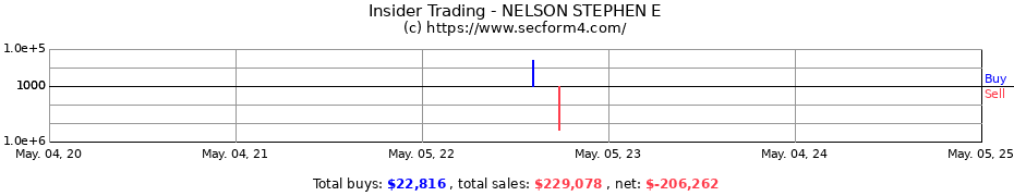 Insider Trading Transactions for NELSON STEPHEN E