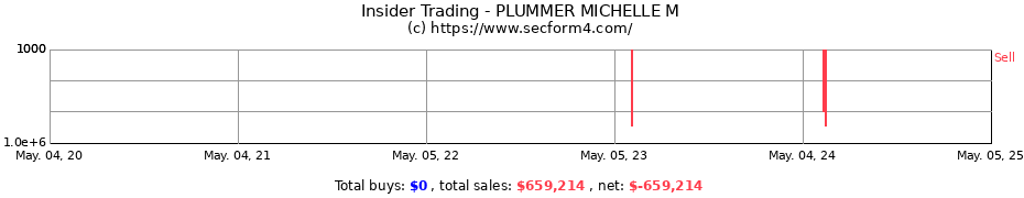 Insider Trading Transactions for PLUMMER MICHELLE M
