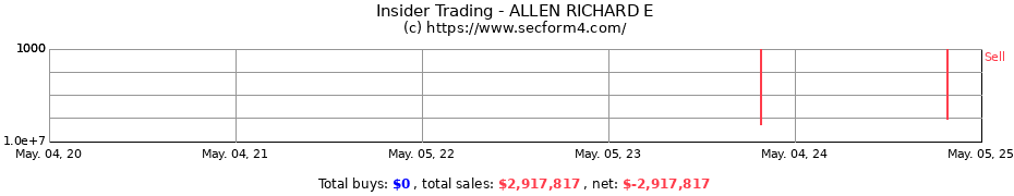Insider Trading Transactions for ALLEN RICHARD E