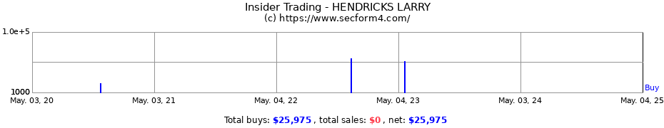 Insider Trading Transactions for HENDRICKS LARRY