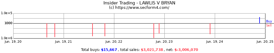 Insider Trading Transactions for LAWLIS V BRYAN