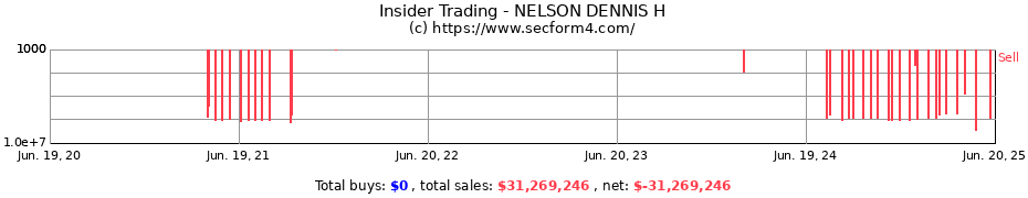 Insider Trading Transactions for NELSON DENNIS H