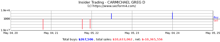 Insider Trading Transactions for CARMICHAEL GREG D