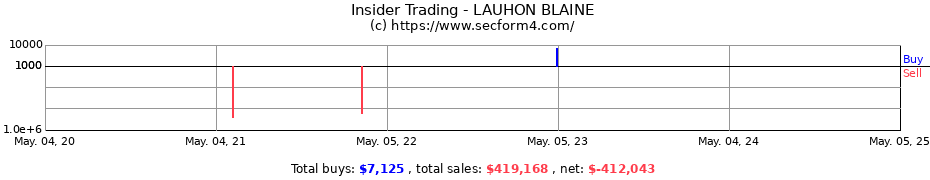 Insider Trading Transactions for LAUHON BLAINE