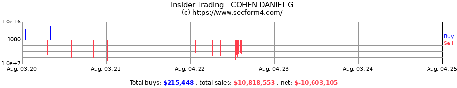 Insider Trading Transactions for COHEN DANIEL G