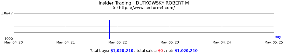 Insider Trading Transactions for DUTKOWSKY ROBERT M