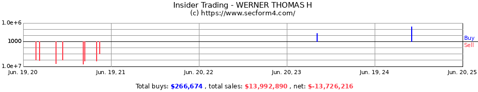 Insider Trading Transactions for WERNER THOMAS H