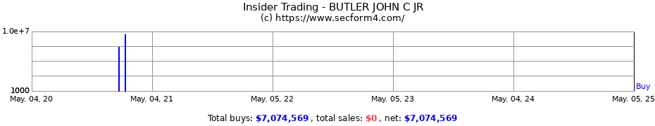 Insider Trading Transactions for BUTLER JOHN C JR