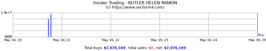 Insider Trading Transactions for BUTLER HELEN RANKIN