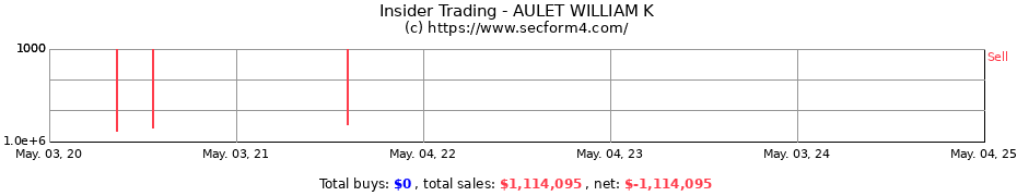 Insider Trading Transactions for AULET WILLIAM K