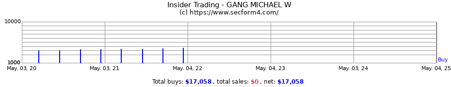 Insider Trading Transactions for GANG MICHAEL W