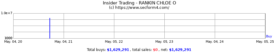 Insider Trading Transactions for RANKIN CHLOE O