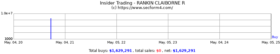 Insider Trading Transactions for RANKIN CLAIBORNE R
