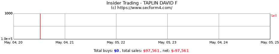 Insider Trading Transactions for TAPLIN DAVID F