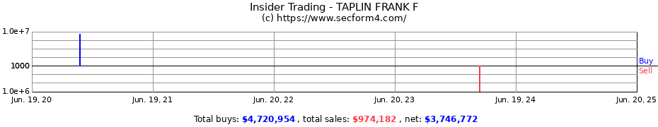 Insider Trading Transactions for TAPLIN FRANK F