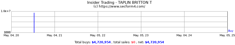 Insider Trading Transactions for TAPLIN BRITTON T