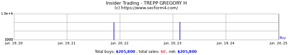 Insider Trading Transactions for TREPP GREGORY H