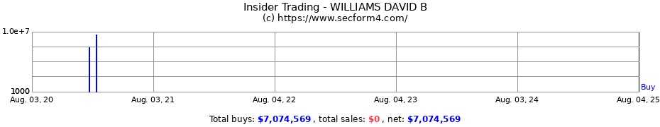 Insider Trading Transactions for WILLIAMS DAVID B