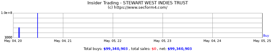 Insider Trading Transactions for STEWART WEST INDIES TRUST