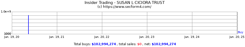 Insider Trading Transactions for SUSAN L CICIORA TRUST