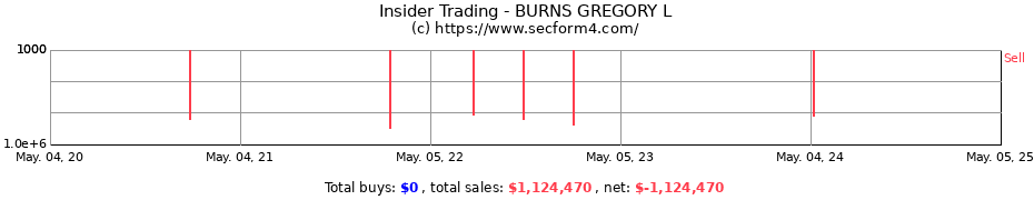 Insider Trading Transactions for BURNS GREGORY L