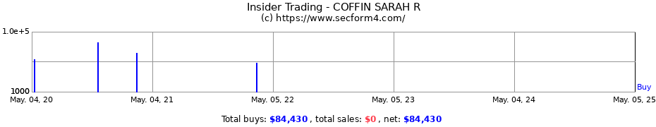 Insider Trading Transactions for COFFIN SARAH R