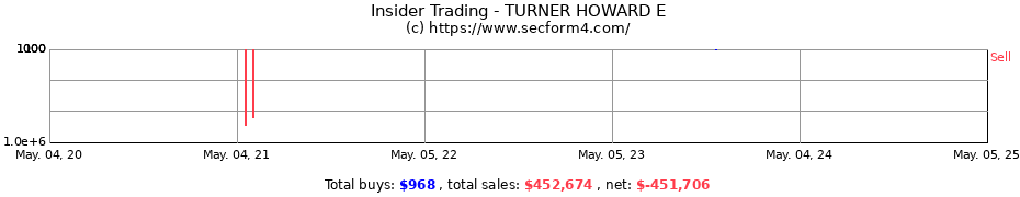 Insider Trading Transactions for TURNER HOWARD E