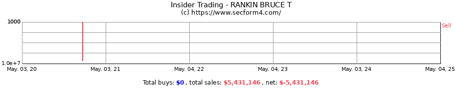 Insider Trading Transactions for RANKIN BRUCE T