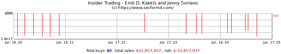 Insider Trading Transactions for Emil D. Kakkis and Jenny Soriano