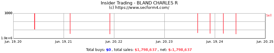 Insider Trading Transactions for BLAND CHARLES R