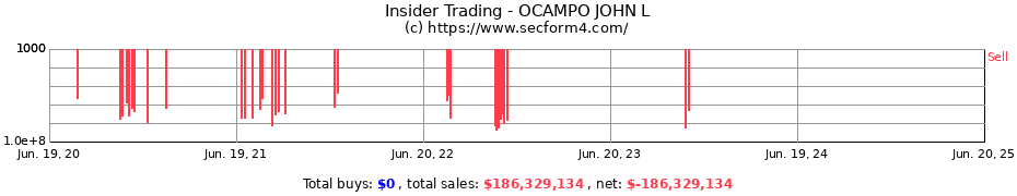 Insider Trading Transactions for OCAMPO JOHN L