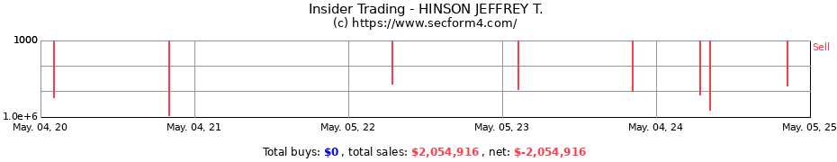 Insider Trading Transactions for HINSON JEFFREY T.