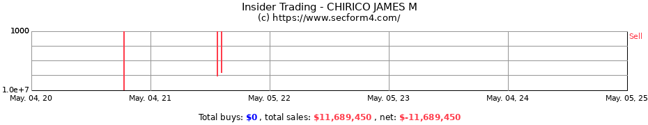 Insider Trading Transactions for CHIRICO JAMES M