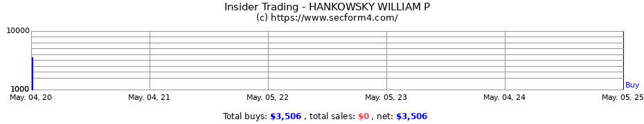 Insider Trading Transactions for HANKOWSKY WILLIAM P