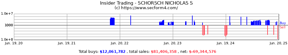 Insider Trading Transactions for SCHORSCH NICHOLAS S