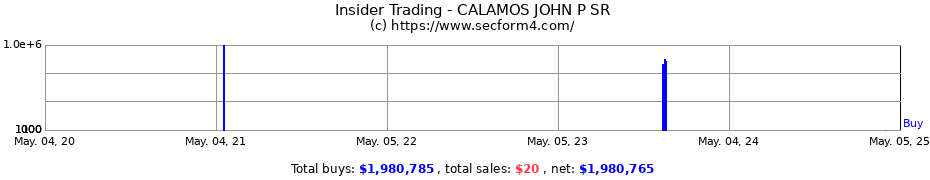 Insider Trading Transactions for CALAMOS JOHN P SR
