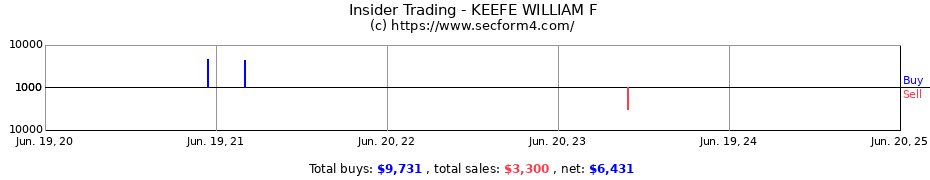 Insider Trading Transactions for KEEFE WILLIAM F