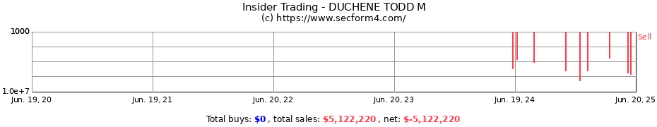 Insider Trading Transactions for DUCHENE TODD M